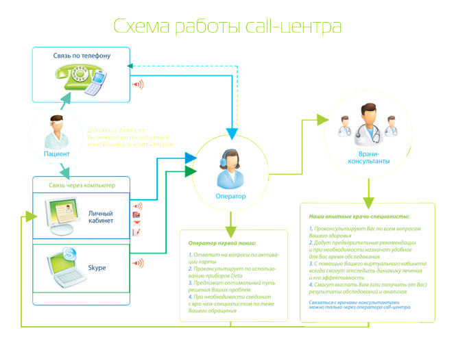 Схема консультации психолога